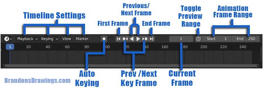 An infographic shows the various controls in Blender's timeline editor including frame control and auto keying. 