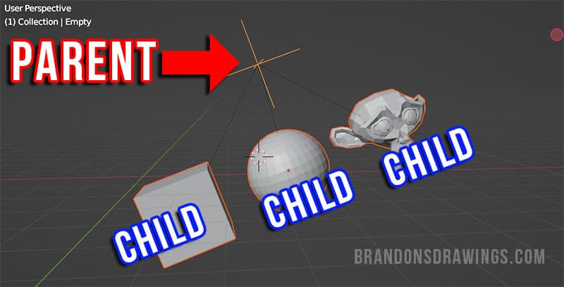 Three mesh objects are parented to an empty object in the Blender 3D viewport. 