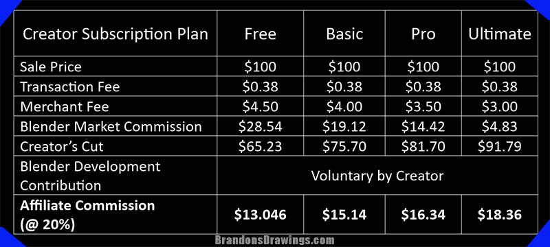 A chart displays commission rates for Blender Market affiliates.