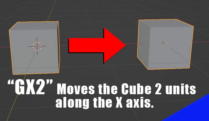 The movement of a cube by two units in Blender is diagramed.